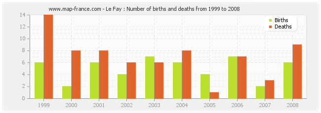 Le Fay : Number of births and deaths from 1999 to 2008